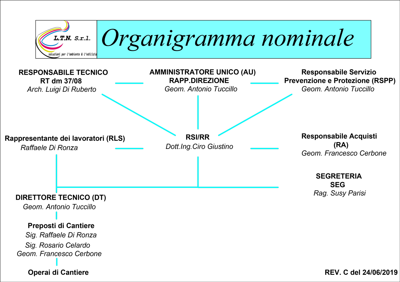 organigramma-nominale-REV-C-Model